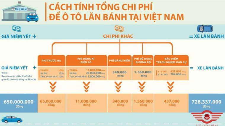 Chi phí lăn bánh khác nhau theo địa phương ra sao
