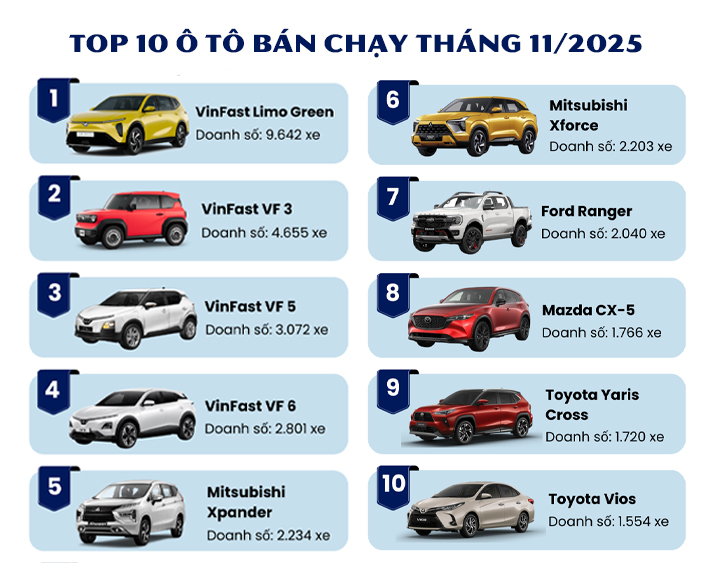Xe ô tô nào nhập bán chạy?