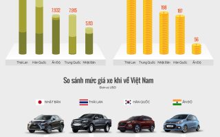 Xe ô tô nào nhập châu Á?