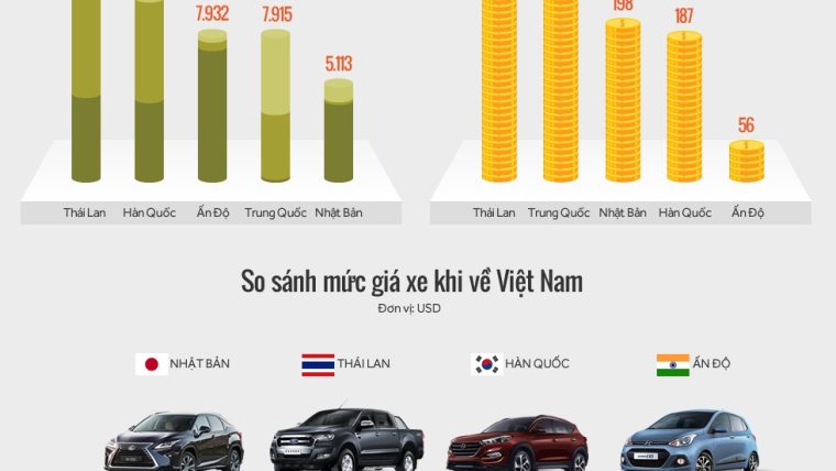 Xe ô tô nào nhập châu Á?