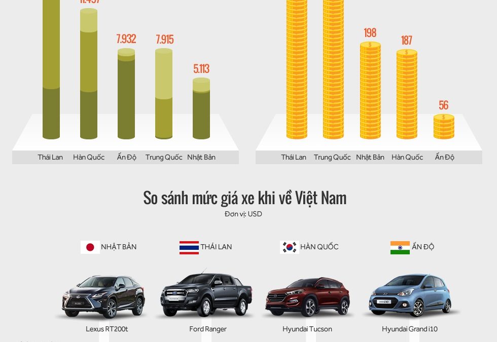 Xe ô tô nào nhập châu Á?